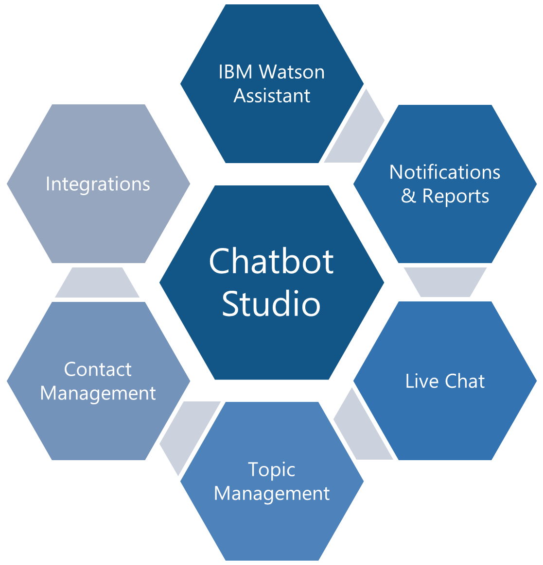 chatbot studio ecosystem